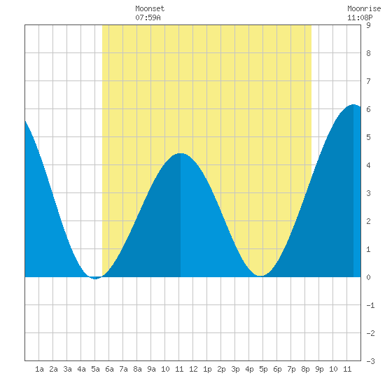 Ferry Term tide chart for Monday, June 24, 2024
