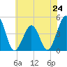 Ferry Term tide chart for Monday, June 24, 2024