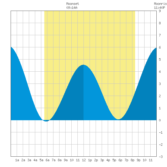 Ferry Term tide chart for Tuesday, June 25, 2024