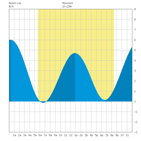 Ferry Term tide chart for Wednesday, June 26, 2024