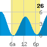 Ferry Term tide chart for Wednesday, June 26, 2024