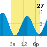 Ferry Term tide chart for Thursday, June 27, 2024