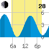 Ferry Term tide chart for Friday, June 28, 2024