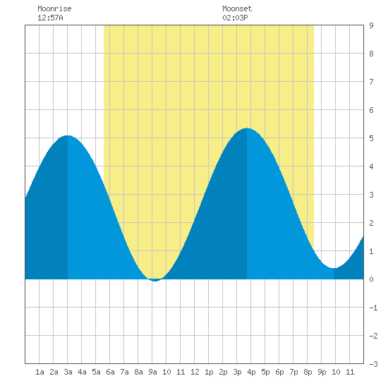 Ferry Term tide chart for Saturday, June 29, 2024