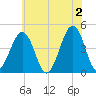 Ferry Term tide chart for Sunday, June 2, 2024