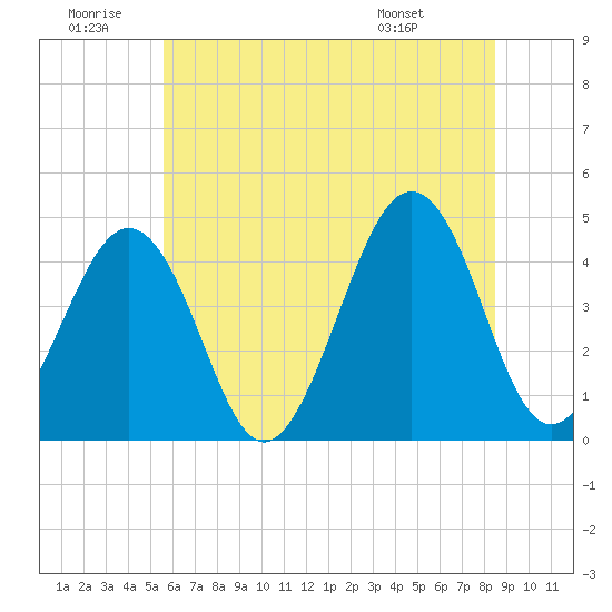Ferry Term tide chart for Sunday, June 30, 2024