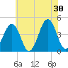 Ferry Term tide chart for Sunday, June 30, 2024