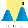 Ferry Term tide chart for Monday, June 3, 2024