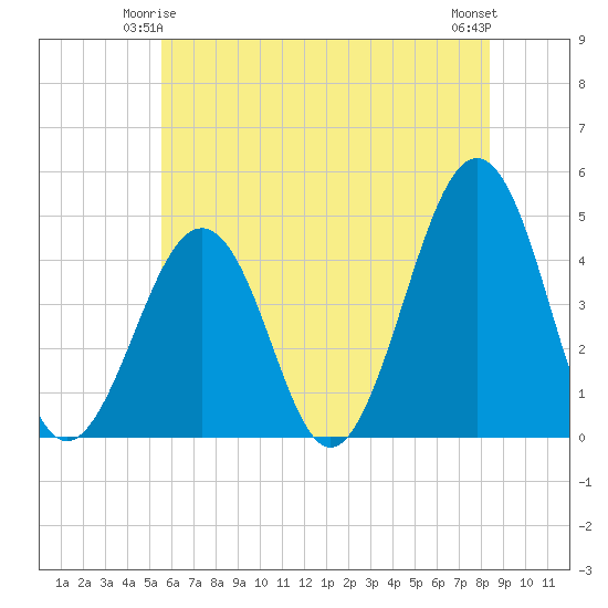 Ferry Term tide chart for Tuesday, June 4, 2024