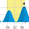 Ferry Term tide chart for Tuesday, June 4, 2024