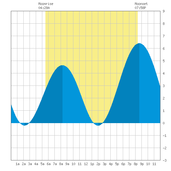 Ferry Term tide chart for Wednesday, June 5, 2024