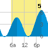 Ferry Term tide chart for Wednesday, June 5, 2024