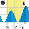 Ferry Term tide chart for Thursday, June 6, 2024