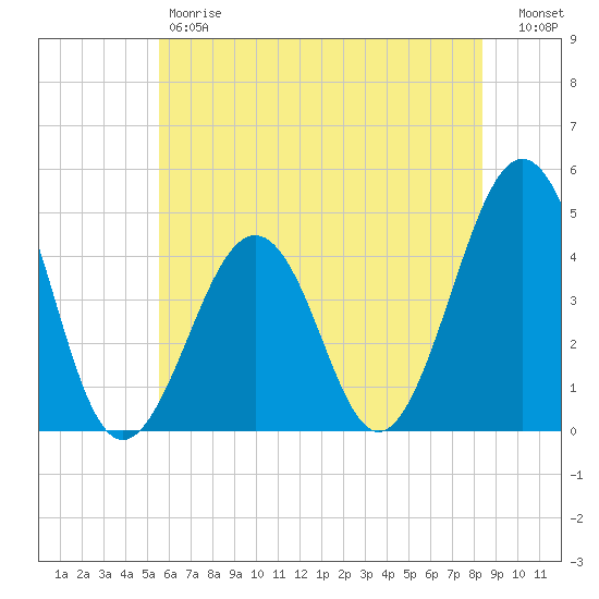 Ferry Term tide chart for Friday, June 7, 2024