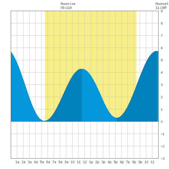 Ferry Term tide chart for Sunday, June 9, 2024