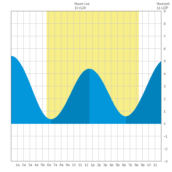 Ferry Term tide chart for Wednesday, July 10, 2024