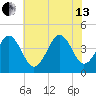 Ferry Term tide chart for Saturday, July 13, 2024