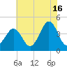 Ferry Term tide chart for Tuesday, July 16, 2024