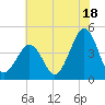 Ferry Term tide chart for Thursday, July 18, 2024
