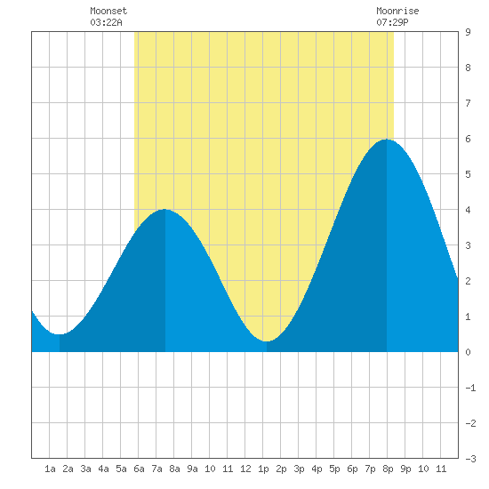 Ferry Term tide chart for Friday, July 19, 2024