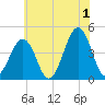 Ferry Term tide chart for Monday, July 1, 2024