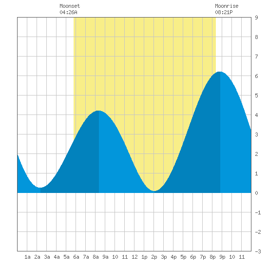 Ferry Term tide chart for Saturday, July 20, 2024