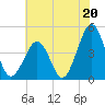 Ferry Term tide chart for Saturday, July 20, 2024