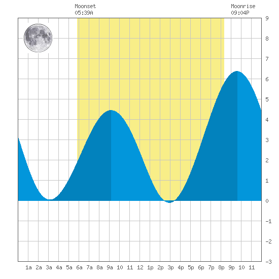 Ferry Term tide chart for Sunday, July 21, 2024