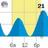 Ferry Term tide chart for Sunday, July 21, 2024