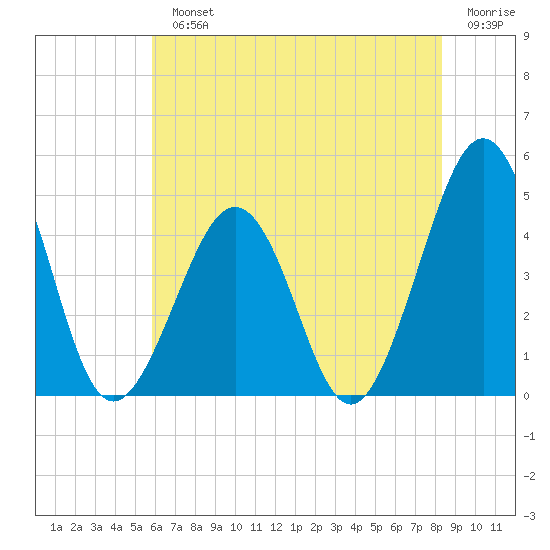 Ferry Term tide chart for Monday, July 22, 2024