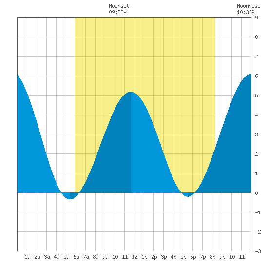 Ferry Term tide chart for Wednesday, July 24, 2024