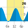 Ferry Term tide chart for Friday, July 26, 2024