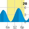Ferry Term tide chart for Sunday, July 28, 2024