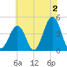 Ferry Term tide chart for Tuesday, July 2, 2024