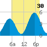 Ferry Term tide chart for Tuesday, July 30, 2024