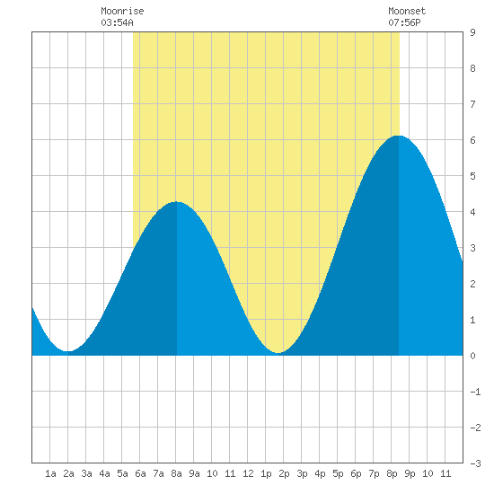 Ferry Term tide chart for Thursday, July 4, 2024