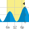 Ferry Term tide chart for Thursday, July 4, 2024
