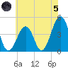 Ferry Term tide chart for Friday, July 5, 2024