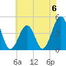 Ferry Term tide chart for Saturday, July 6, 2024