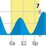 Ferry Term tide chart for Sunday, July 7, 2024