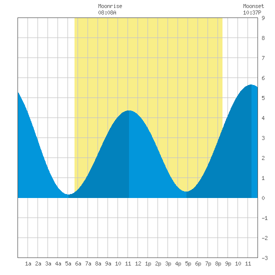 Ferry Term tide chart for Monday, July 8, 2024