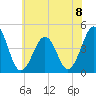 Ferry Term tide chart for Monday, July 8, 2024