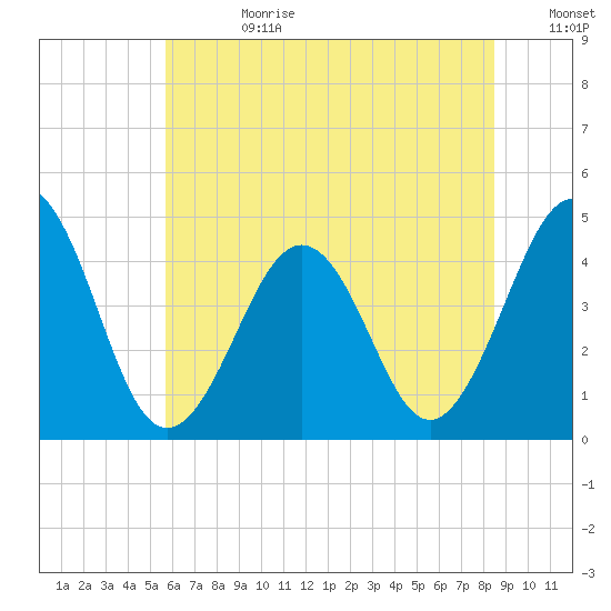 Ferry Term tide chart for Tuesday, July 9, 2024