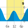 Ferry Term tide chart for Tuesday, July 9, 2024