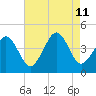 Ferry Term tide chart for Sunday, August 11, 2024
