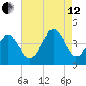 Ferry Term tide chart for Monday, August 12, 2024