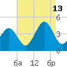 Ferry Term tide chart for Tuesday, August 13, 2024