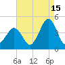 Ferry Term tide chart for Thursday, August 15, 2024