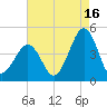 Ferry Term tide chart for Friday, August 16, 2024
