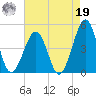 Ferry Term tide chart for Monday, August 19, 2024